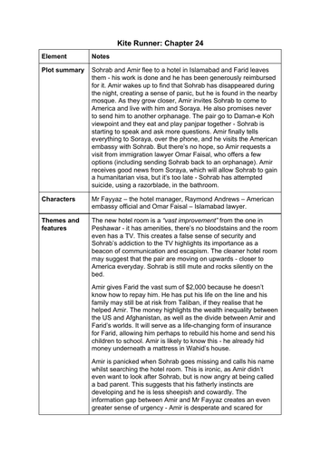 The Kite Runner Chapter 24 summary and analysis A Level English Lang and lit