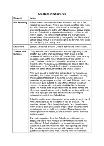 The Kite Runner Chapter 25 summary and analysis A Level English Lang and lit