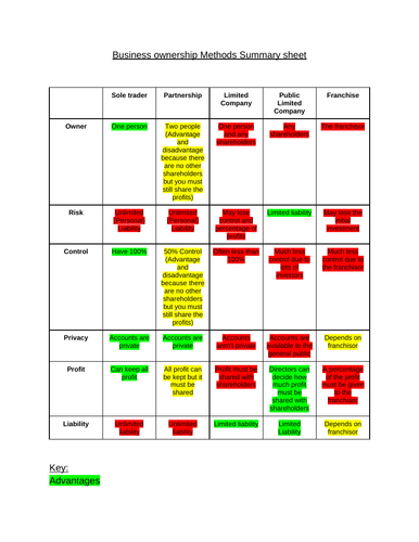 GCSE Business: Ownership Methods Summary Sheet