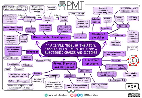 AQA GCSE Chemistry Mindmaps