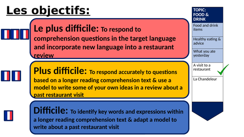 KS3 / GCSE FRENCH Une visite au restaurant - Past tense restaurant visit