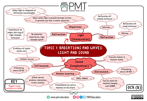 OCR (B) GCSE Physics Mindmaps