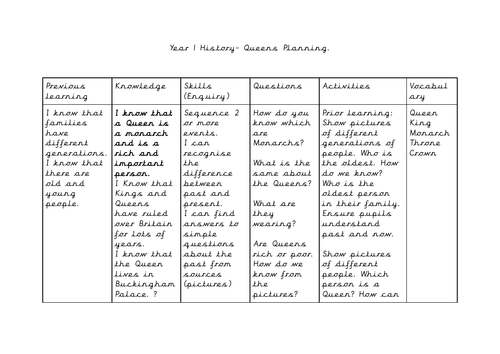 Queen's of England History Planning