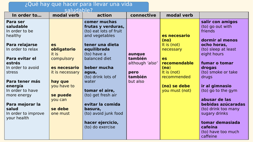 GCSE Spanish sentence builder healthy living