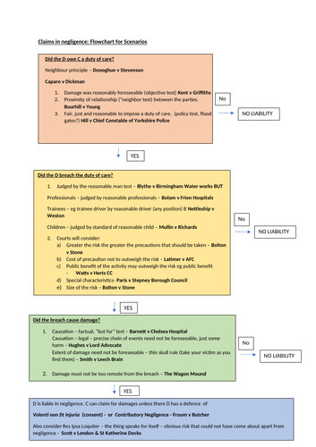 Law Flowcharts for scenarios - manslaughter, contract, tort areas covered