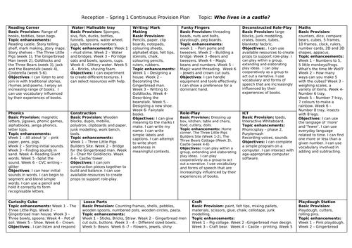 Reception Continuous Provision Plan - Who lives in a castle? - Traditional Tales