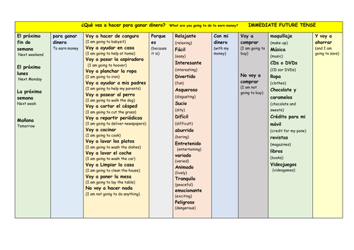 Mi dinero - chores in immediate future tense - sentence builder