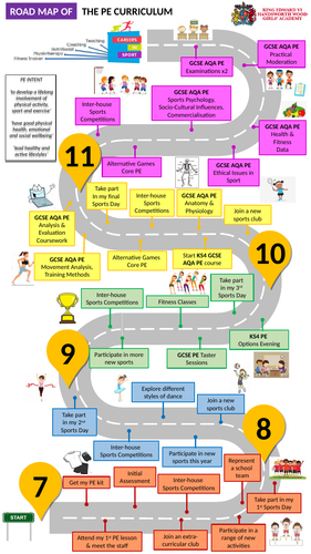 PE Road Map Physical Education Roadmap Editable Version