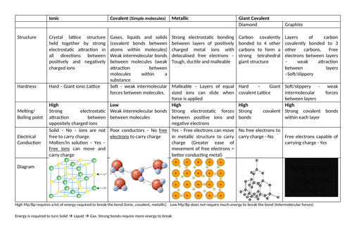 Overview of Structure, Bonding and Properties of matter