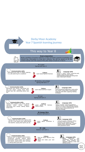 Learning Journey Map