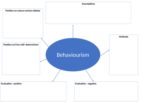 AQA  A level Psychology Behaviourism mind map
