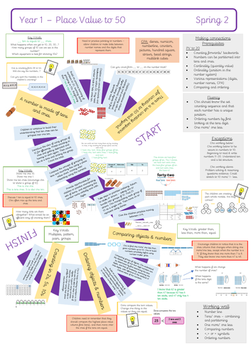 Maths Plan Place Value to 50 Year 1