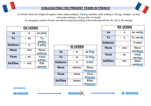conjugating-present-tense-french-verbs-poster-teaching-resources