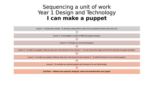 Year 1 DT Planning - Making a Puppet