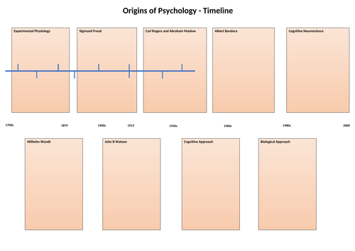 AQA A level Psychology - Origins of Psychology timeline