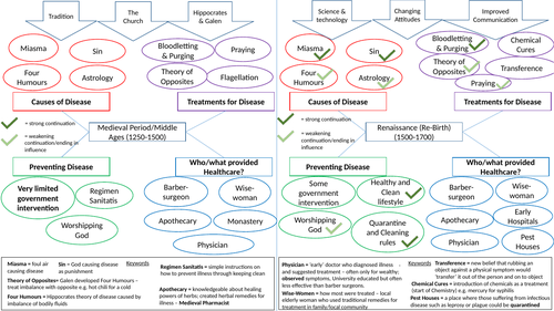 Gcse Medicine Through Time Knowledge Organiser Teaching Resources 3401