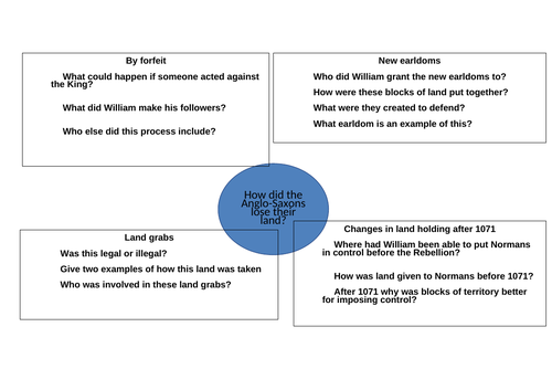 Edexcel 9-1 Changes in Land Ownership