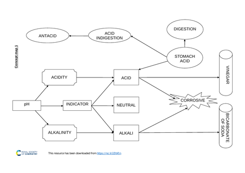 Metal & Oxygen Reactions