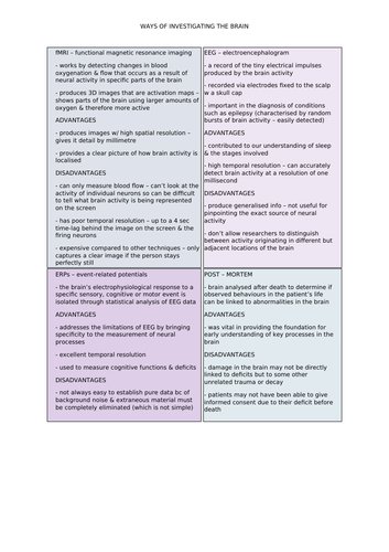 Biopsychology - Investigating the Brain