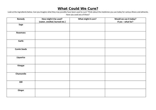 Medieval medicine - What would we cure investigation