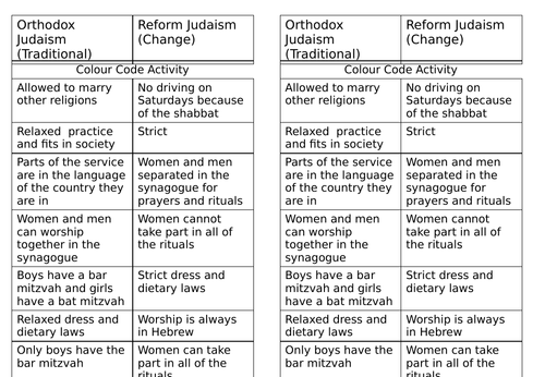 KS3 Orthodox - Reform Judaism worksheet