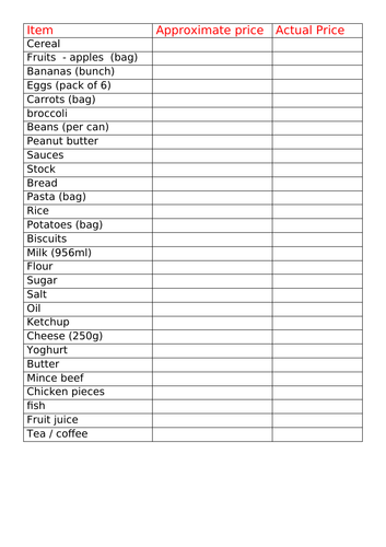 Editable essential food list
