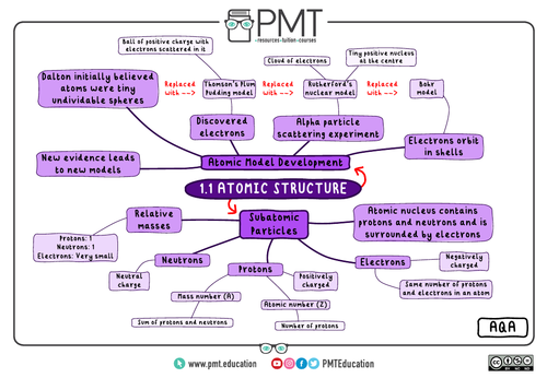 AQA A-level Chemistry Mindmaps