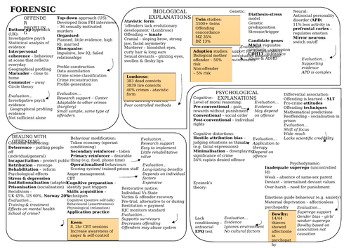 Forensic Psychology Revision Mat - AQA A Level Psychology