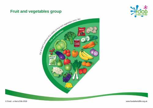 Eatwell Guide resources