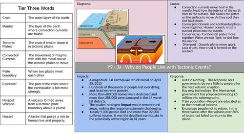 Tectonic Hazards Knowledge Organiser