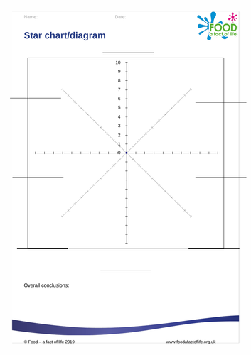 Sensory Evaluation - Star Diagram