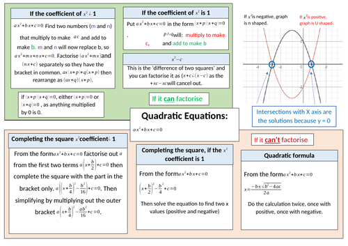 Quadratic equations mind map GCSE