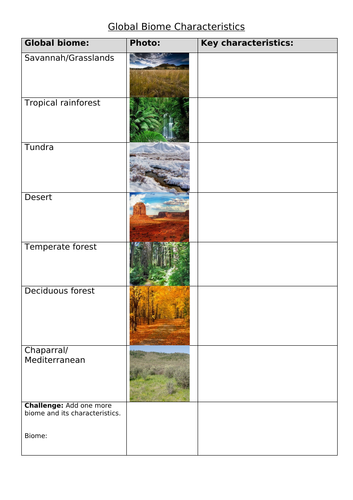 Global Biomes: Characteristics Table