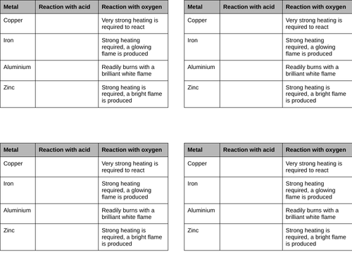 AQA GCSE Chemistry (9-1) - C5.1 The reactivity series FULL LESSON