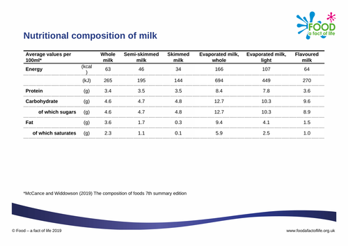 Nutritional composition of milk