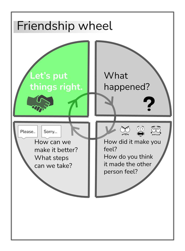 Friendship Cycle Poster - Help your students solve friendship issues