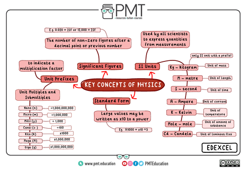 Edexcel GCSE Physics Mind Maps