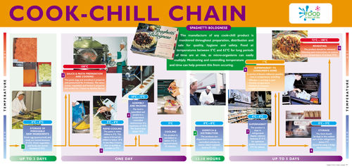 Cook-Chill Chain - Poster