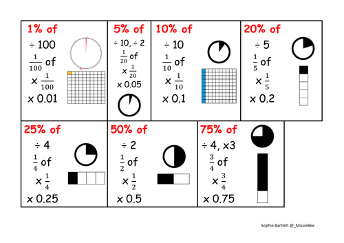 Fraction, decimal & percentage (FDP) equivalence poster