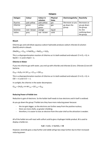 Halogens Overview