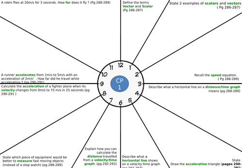 Edexcel combined science clocks CP1, CP3, CP4, CP5,CP6