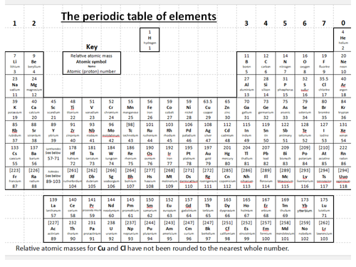 AQA Quantitative Chemistry - Mr 3.1.2 (Relative Formula Mass)