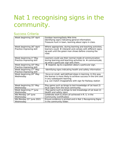 National 1 Recognising Signs In The Community
