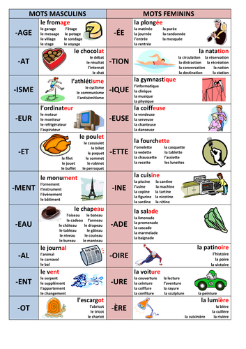 Booklet on genders, tenses, connectives, order of pronouns
