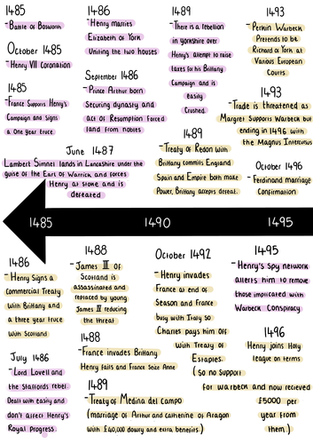 Timeline for Henry VII