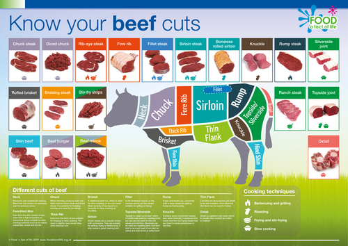 Know your beef cuts poster