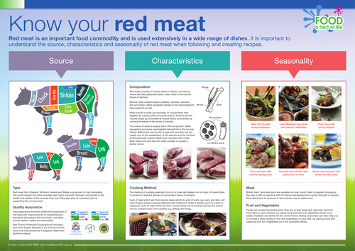 Know your red meat poster