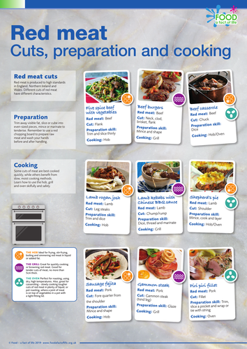 Red meat cuts and preparation poster