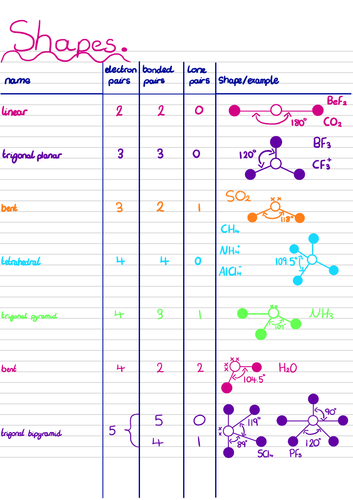 OCR A level Chemistry Shapes and Formulas