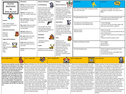 Blood Brothers By Willy Russell Knowledge Organiser